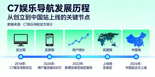 C7娱乐导航发展历程时间轴信息图，标注了从创立到中国站上线的重要节点