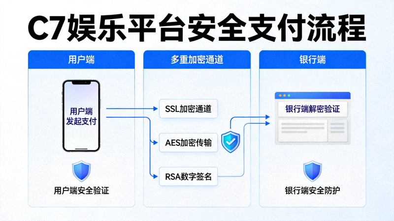 C7娱乐平台安全支付流程示意图，展示从用户端到银行的多重加密通道与盾牌保护标识
