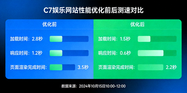 C7娱乐网站性能优化前后测速对比图表