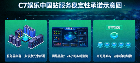C7娱乐中国站服务稳定性承诺示意图，展示服务器集群、网络监控仪表盘与高可用架构图