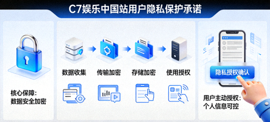 C7娱乐中国站用户隐私保护承诺示意图，展示锁形图标、数据加密流程与用户授权场景